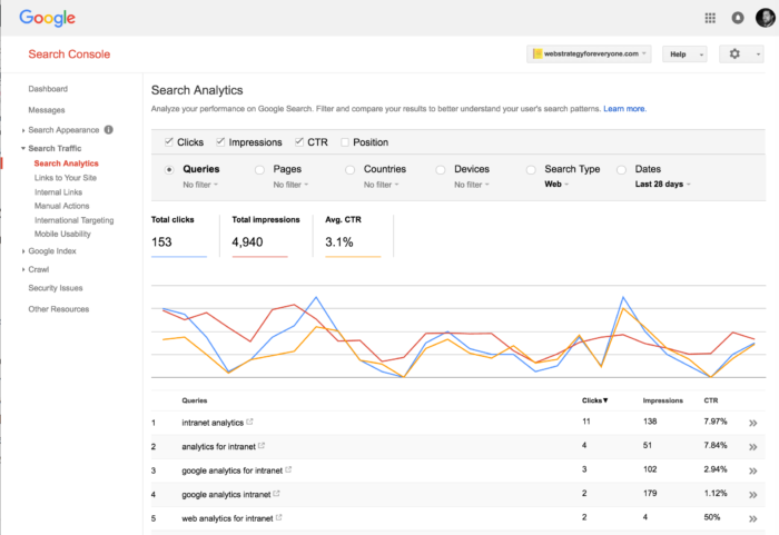 Search analytics with Google Search Console using keywords and CTR
